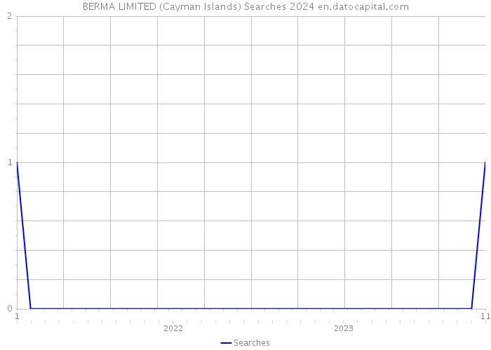 BERMA LIMITED (Cayman Islands) Searches 2024 