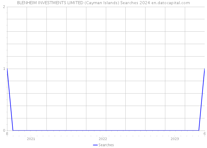 BLENHEIM INVESTMENTS LIMITED (Cayman Islands) Searches 2024 