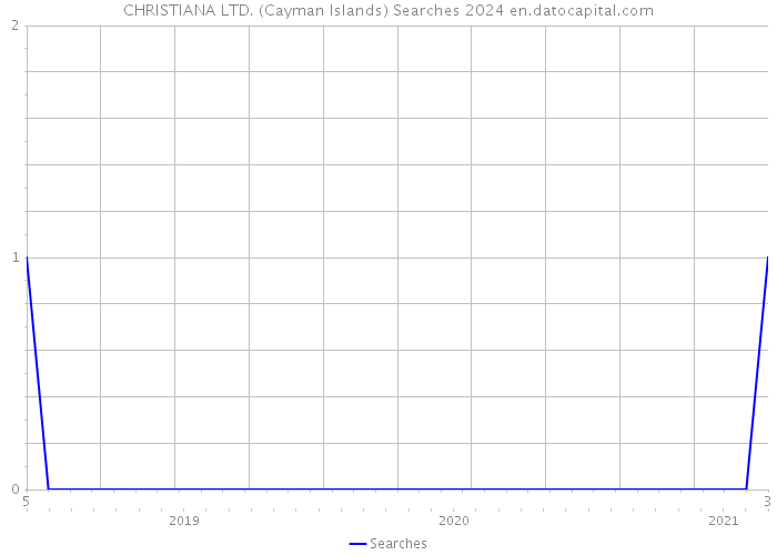 CHRISTIANA LTD. (Cayman Islands) Searches 2024 