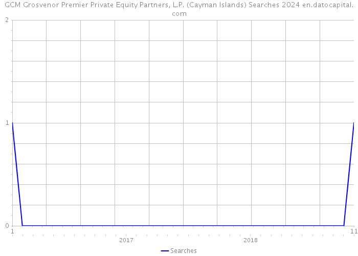 GCM Grosvenor Premier Private Equity Partners, L.P. (Cayman Islands) Searches 2024 