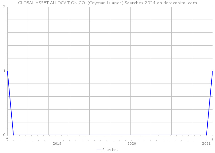 GLOBAL ASSET ALLOCATION CO. (Cayman Islands) Searches 2024 