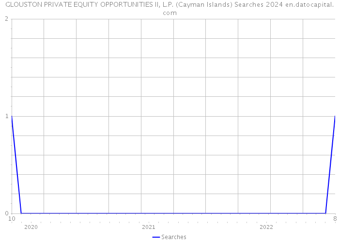 GLOUSTON PRIVATE EQUITY OPPORTUNITIES II, L.P. (Cayman Islands) Searches 2024 
