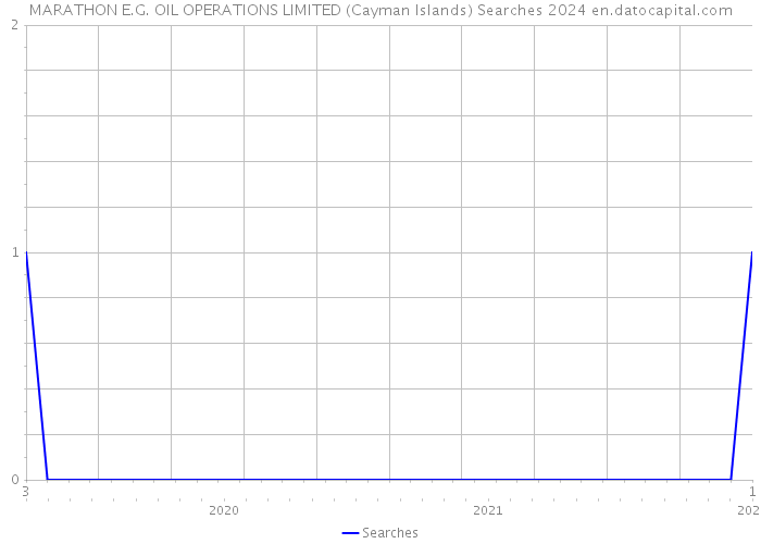 MARATHON E.G. OIL OPERATIONS LIMITED (Cayman Islands) Searches 2024 