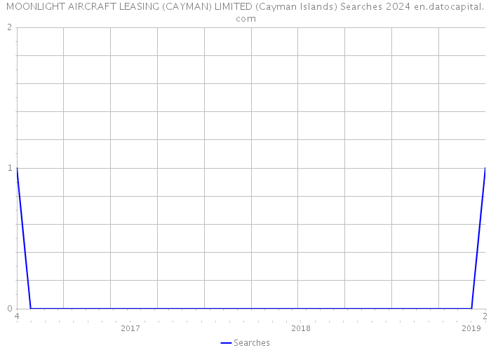 MOONLIGHT AIRCRAFT LEASING (CAYMAN) LIMITED (Cayman Islands) Searches 2024 