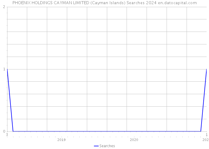 PHOENIX HOLDINGS CAYMAN LIMITED (Cayman Islands) Searches 2024 