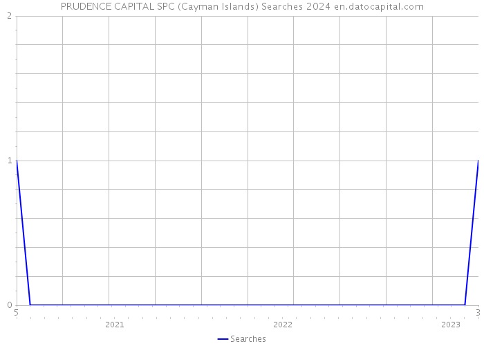 PRUDENCE CAPITAL SPC (Cayman Islands) Searches 2024 