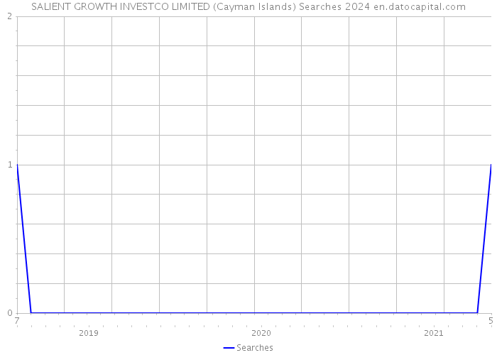 SALIENT GROWTH INVESTCO LIMITED (Cayman Islands) Searches 2024 