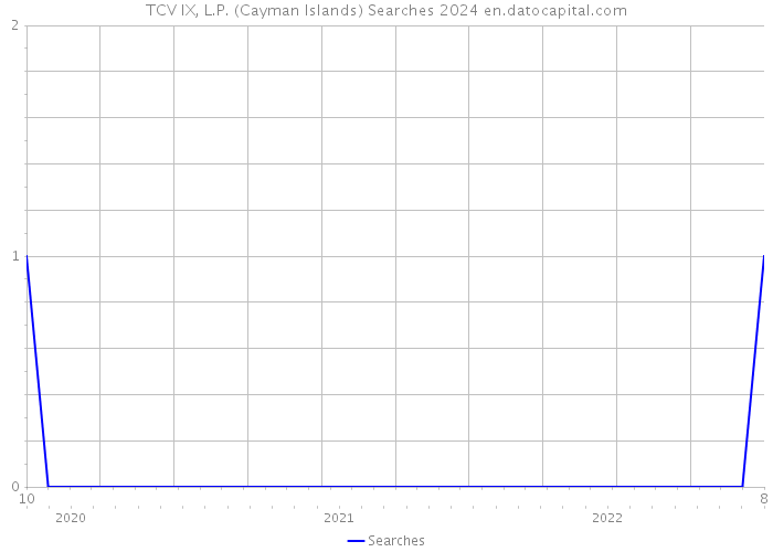 TCV IX, L.P. (Cayman Islands) Searches 2024 