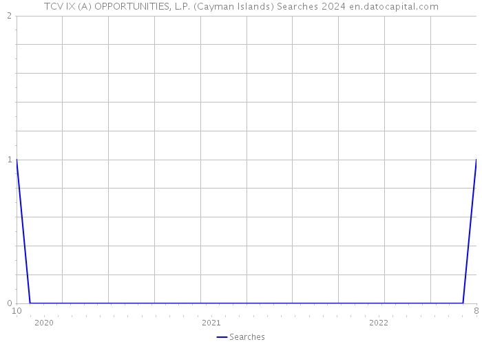 TCV IX (A) OPPORTUNITIES, L.P. (Cayman Islands) Searches 2024 