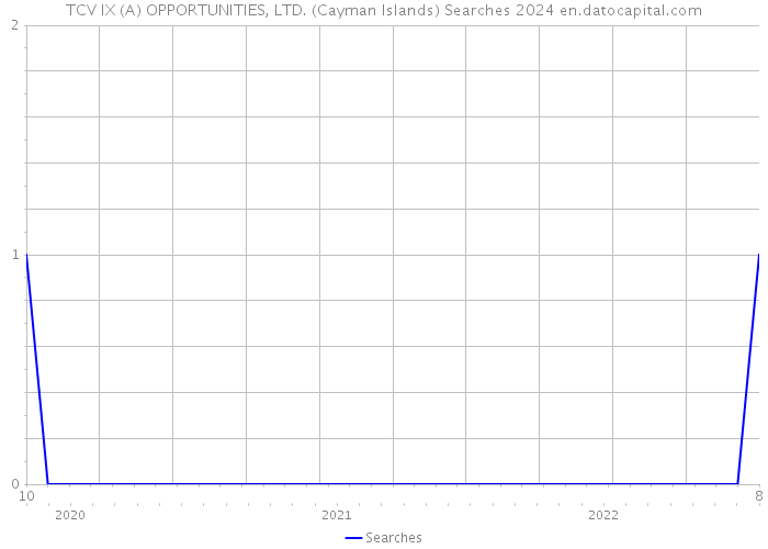 TCV IX (A) OPPORTUNITIES, LTD. (Cayman Islands) Searches 2024 