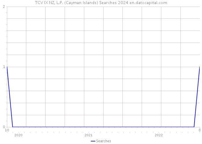 TCV IX NZ, L.P. (Cayman Islands) Searches 2024 