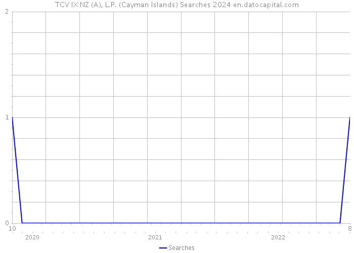 TCV IX NZ (A), L.P. (Cayman Islands) Searches 2024 