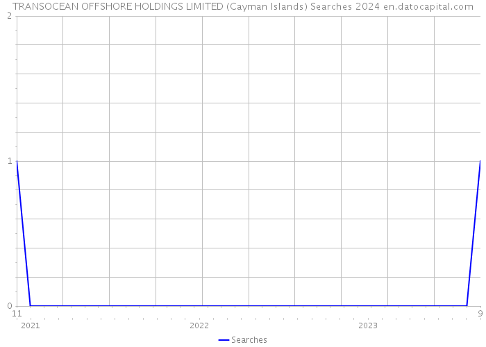 TRANSOCEAN OFFSHORE HOLDINGS LIMITED (Cayman Islands) Searches 2024 