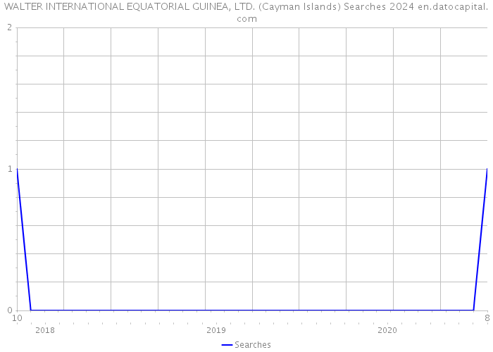 WALTER INTERNATIONAL EQUATORIAL GUINEA, LTD. (Cayman Islands) Searches 2024 