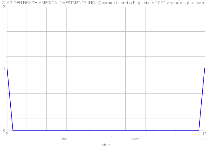 CLARIDEN NORTH AMERICA INVESTMENTS INC. (Cayman Islands) Page visits 2024 