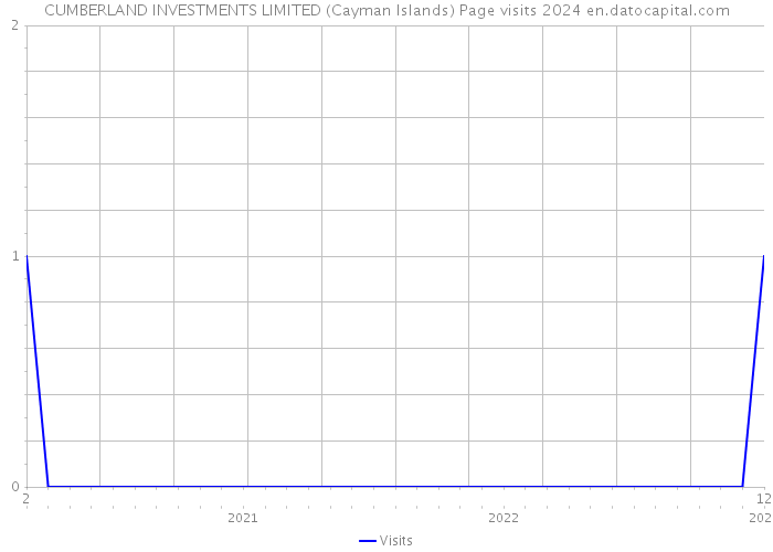 CUMBERLAND INVESTMENTS LIMITED (Cayman Islands) Page visits 2024 