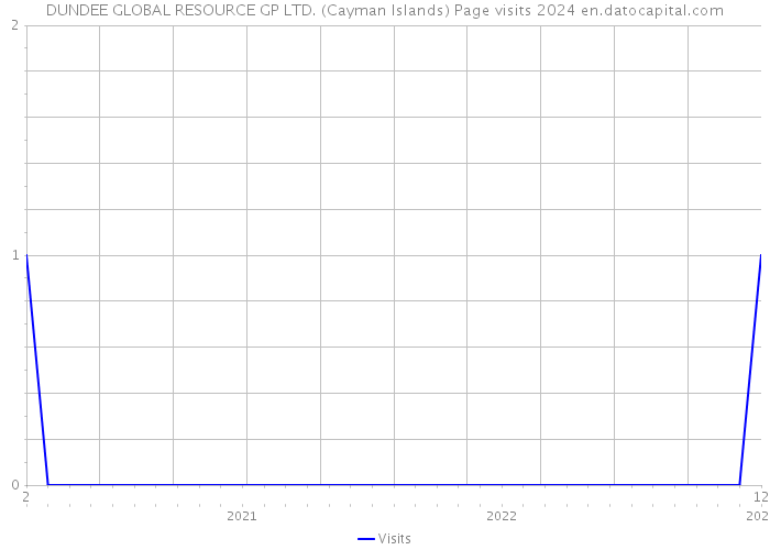 DUNDEE GLOBAL RESOURCE GP LTD. (Cayman Islands) Page visits 2024 