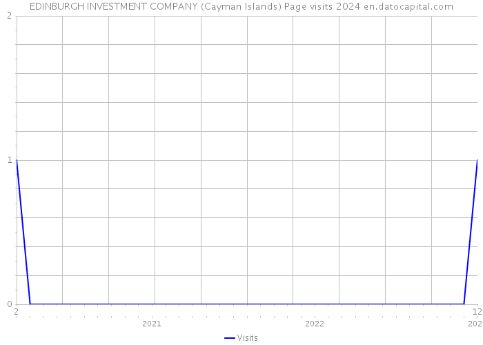 EDINBURGH INVESTMENT COMPANY (Cayman Islands) Page visits 2024 