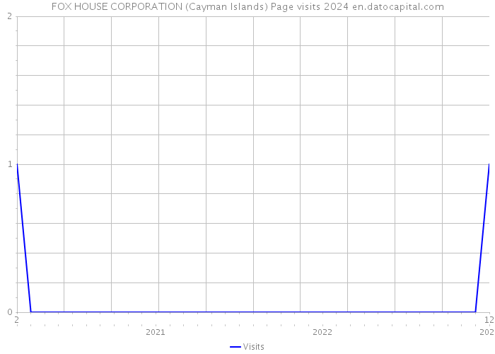 FOX HOUSE CORPORATION (Cayman Islands) Page visits 2024 