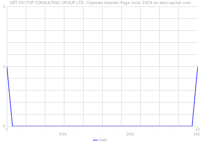 GET ON TOP CONSULTING GROUP LTD. (Cayman Islands) Page visits 2024 