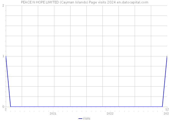 PEACE N HOPE LIMITED (Cayman Islands) Page visits 2024 