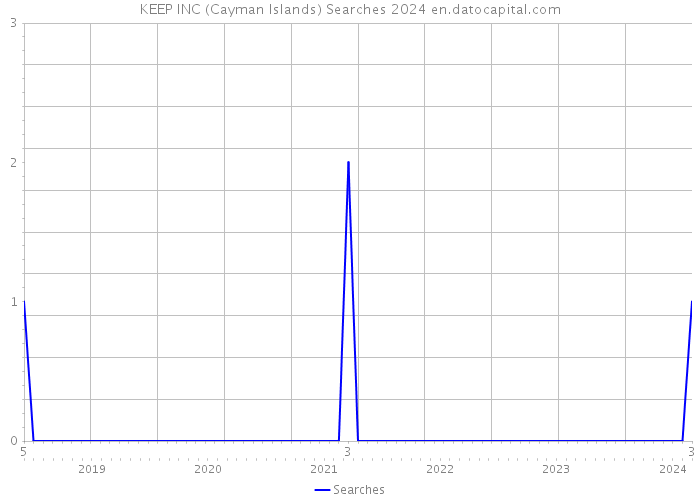 KEEP INC (Cayman Islands) Searches 2024 