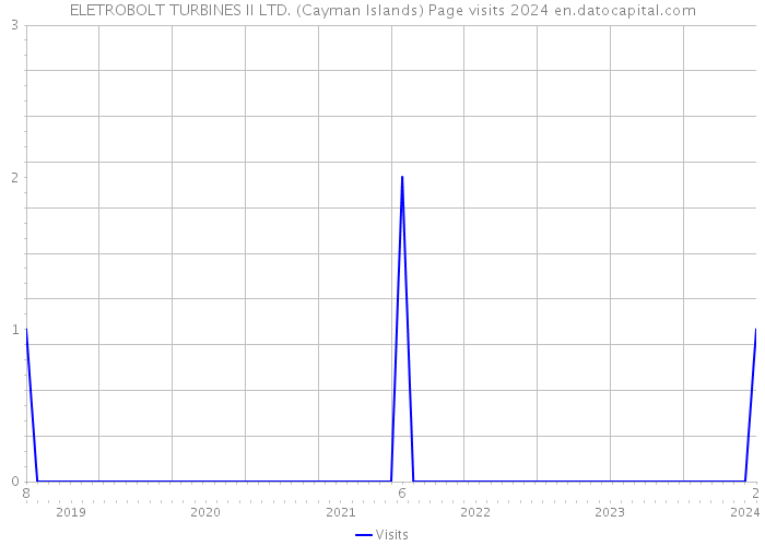 ELETROBOLT TURBINES II LTD. (Cayman Islands) Page visits 2024 