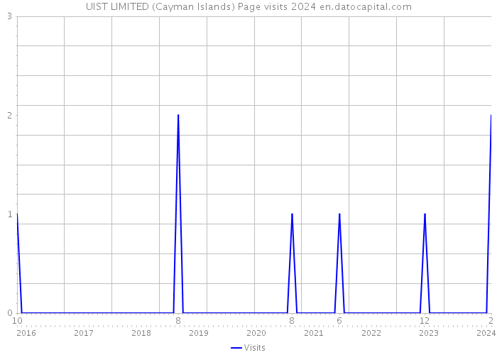 UIST LIMITED (Cayman Islands) Page visits 2024 