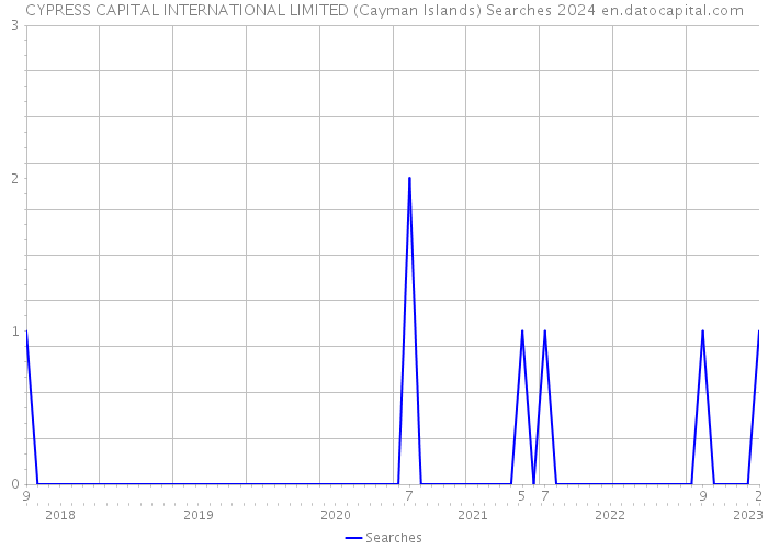 CYPRESS CAPITAL INTERNATIONAL LIMITED (Cayman Islands) Searches 2024 