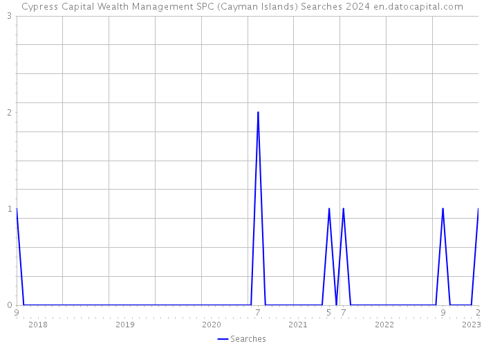 Cypress Capital Wealth Management SPC (Cayman Islands) Searches 2024 