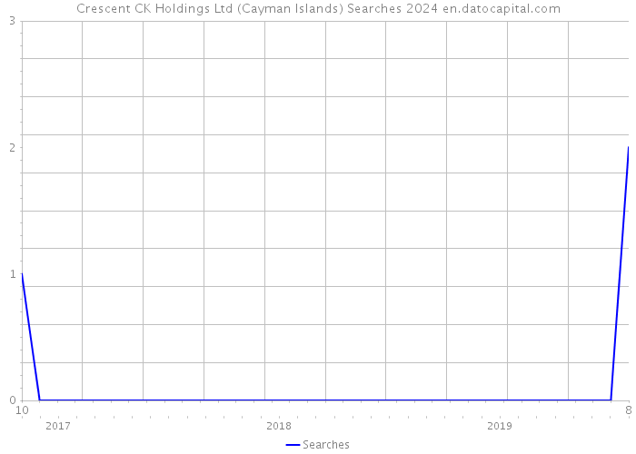 Crescent CK Holdings Ltd (Cayman Islands) Searches 2024 