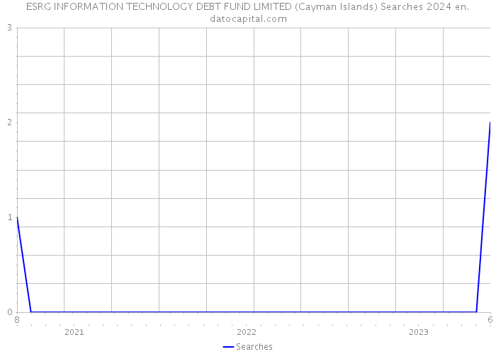 ESRG INFORMATION TECHNOLOGY DEBT FUND LIMITED (Cayman Islands) Searches 2024 