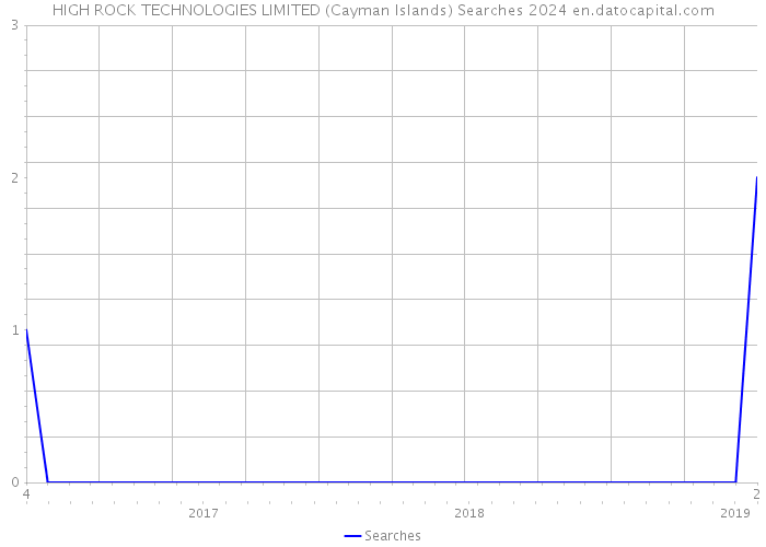 HIGH ROCK TECHNOLOGIES LIMITED (Cayman Islands) Searches 2024 