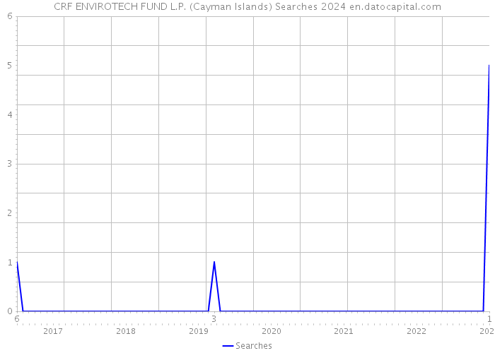 CRF ENVIROTECH FUND L.P. (Cayman Islands) Searches 2024 