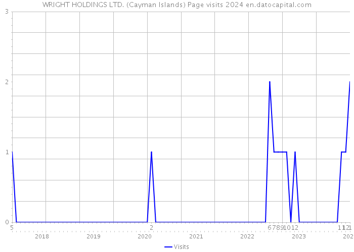 WRIGHT HOLDINGS LTD. (Cayman Islands) Page visits 2024 