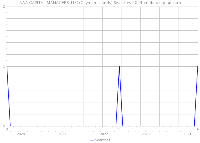 AAA CAPITAL MANAGERS, LLC (Cayman Islands) Searches 2024 