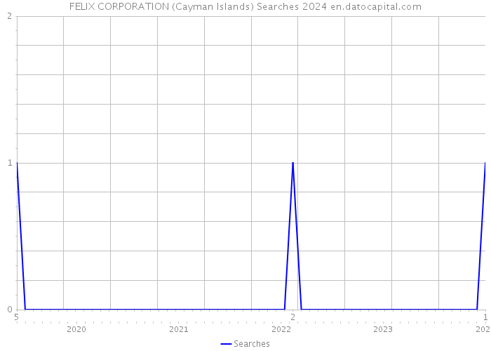 FELIX CORPORATION (Cayman Islands) Searches 2024 