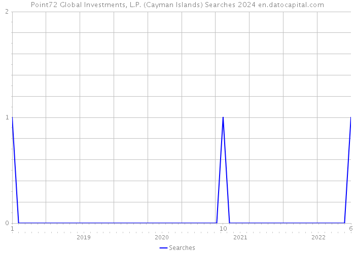 Point72 Global Investments, L.P. (Cayman Islands) Searches 2024 