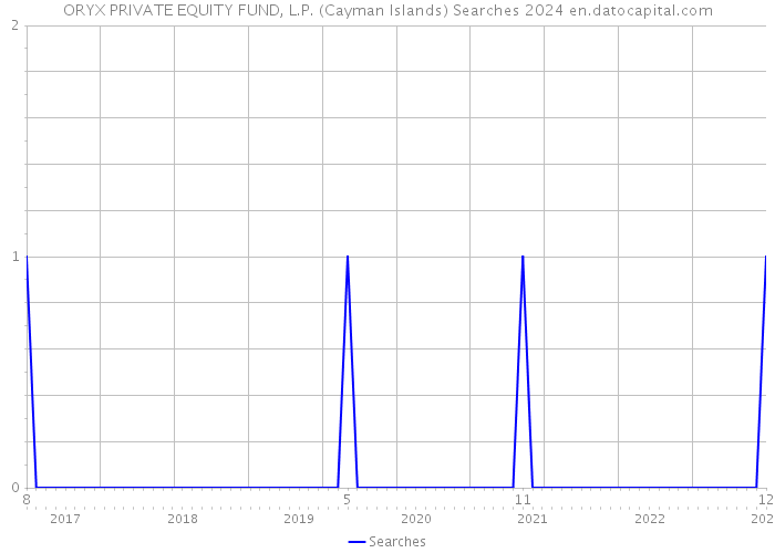 ORYX PRIVATE EQUITY FUND, L.P. (Cayman Islands) Searches 2024 