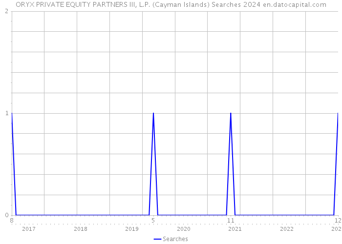 ORYX PRIVATE EQUITY PARTNERS III, L.P. (Cayman Islands) Searches 2024 