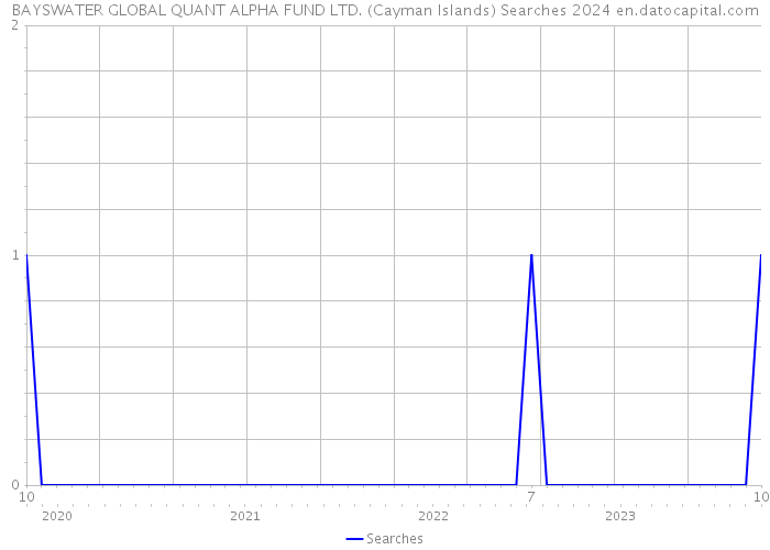 BAYSWATER GLOBAL QUANT ALPHA FUND LTD. (Cayman Islands) Searches 2024 