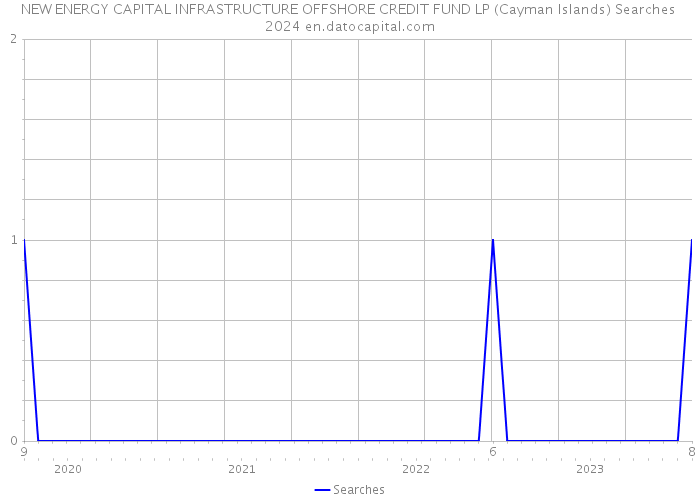 NEW ENERGY CAPITAL INFRASTRUCTURE OFFSHORE CREDIT FUND LP (Cayman Islands) Searches 2024 
