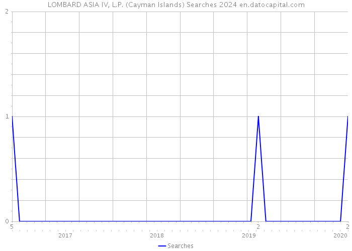 LOMBARD ASIA IV, L.P. (Cayman Islands) Searches 2024 