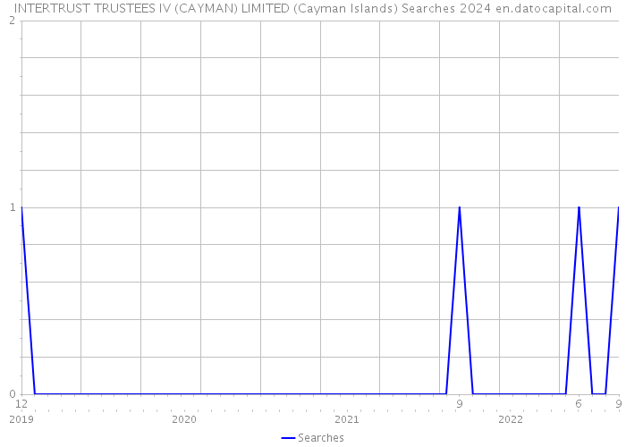 INTERTRUST TRUSTEES IV (CAYMAN) LIMITED (Cayman Islands) Searches 2024 