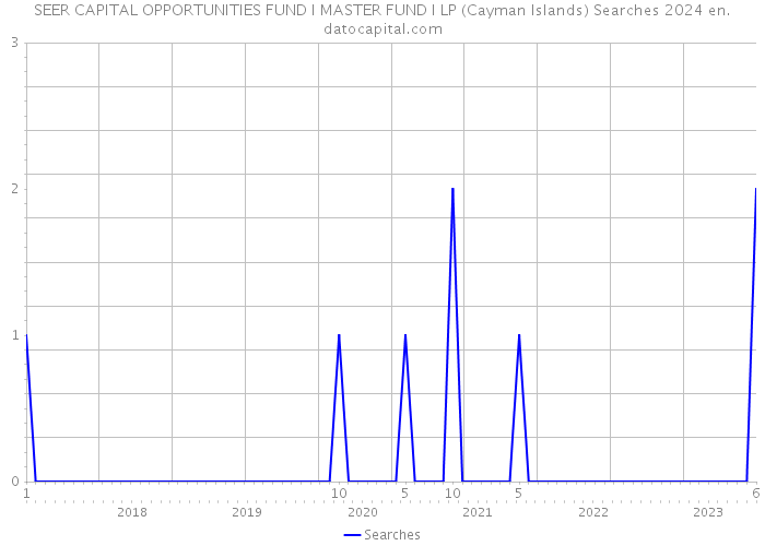 SEER CAPITAL OPPORTUNITIES FUND I MASTER FUND I LP (Cayman Islands) Searches 2024 