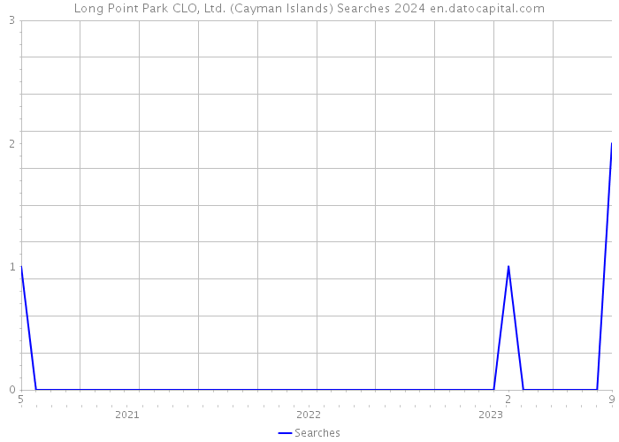 Long Point Park CLO, Ltd. (Cayman Islands) Searches 2024 