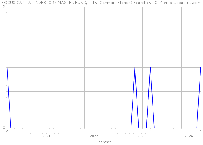 FOCUS CAPITAL INVESTORS MASTER FUND, LTD. (Cayman Islands) Searches 2024 