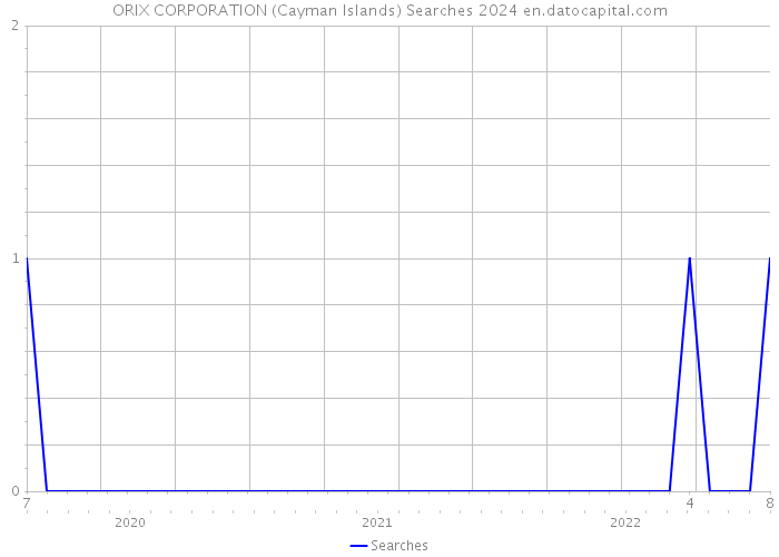 ORIX CORPORATION (Cayman Islands) Searches 2024 