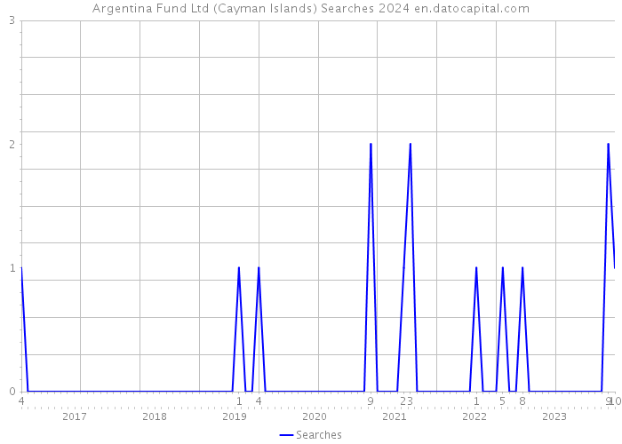 Argentina Fund Ltd (Cayman Islands) Searches 2024 