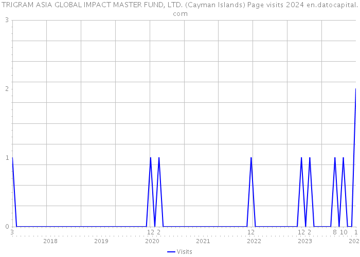 TRIGRAM ASIA GLOBAL IMPACT MASTER FUND, LTD. (Cayman Islands) Page visits 2024 